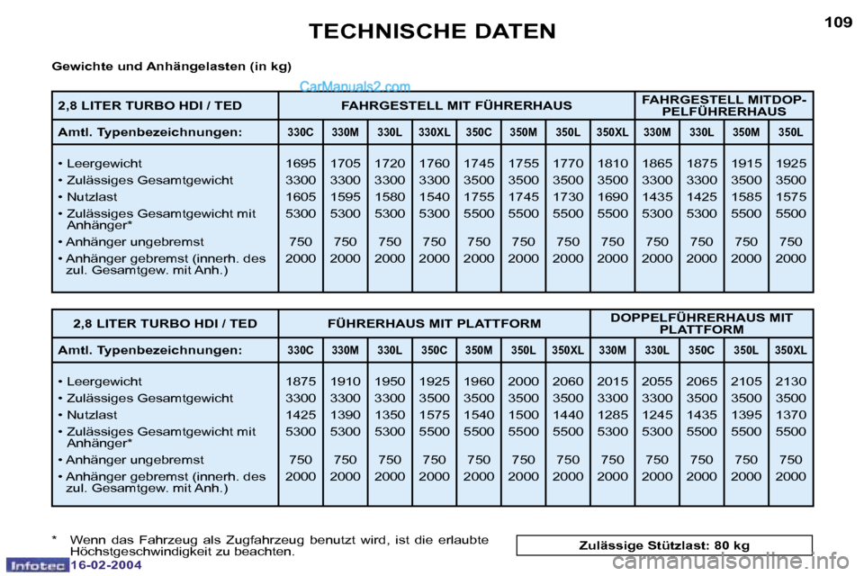 Peugeot Boxer 2004  Betriebsanleitung (in German) �1�0�8
�1�6�-�0�2�-�2�0�0�4
�1�0�9
�1�6�-�0�2�-�2�0�0�4
�T�E�C�H�N�I�S�C�H�E� �D�A�T�E�N
�G�e�w�i�c�h�t�e� �u�n�d� �A�n�h�ä�n�g�e�l�a�s�t�e�n� �(�i�n� �k�g�) 
�*�  �W�e�n�n�  �d�a�s�  �F�a�h�r�z�e�u�
