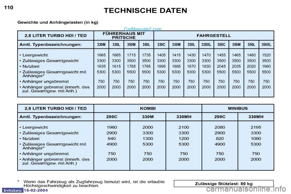 Peugeot Boxer 2004  Betriebsanleitung (in German) �1�1�0
�1�6�-�0�2�-�2�0�0�4
�1�1�1
�1�6�-�0�2�-�2�0�0�4
�T�E�C�H�N�I�S�C�H�E� �D�A�T�E�N
�G�e�w�i�c�h�t�e� �u�n�d� �A�n�h�ä�n�g�e�l�a�s�t�e�n� �(�i�n� �k�g�) 
�*�  �W�e�n�n�  �d�a�s�  �F�a�h�r�z�e�u�