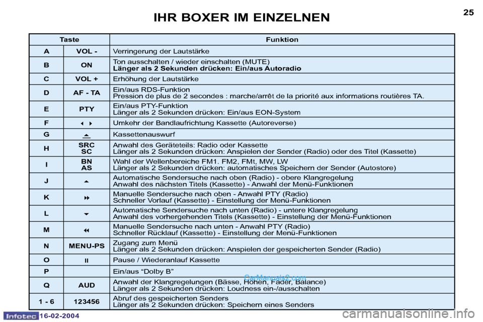 Peugeot Boxer 2004  Betriebsanleitung (in German) �2�4
�1�6�-�0�2�-�2�0�0�4
�2�5
�1�6�-�0�2�-�2�0�0�4
�I�H�R� �B�O�X�E�R� �I�M� �E�I�N�Z�E�L�N�E�N
�T�a�s�t�e�F�u�n�k�t�i�o�n
�A �V�O�L� �- �V�e�r�r�i�n�g�e�r�u�n�g� �d�e�r� �L�a�u�t�s�t�ä�r�k�e
�B �O�