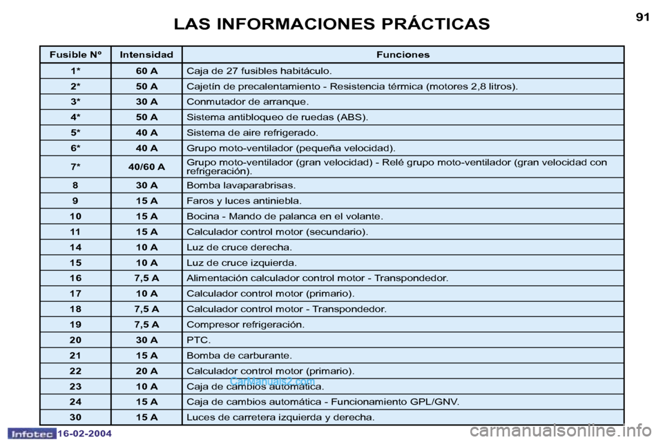 Peugeot Boxer 2004  Manual del propietario (in Spanish) �9�0
�1�6�-�0�2�-�2�0�0�4
�9�1
�1�6�-�0�2�-�2�0�0�4
�L�A�S� �I�N�F�O�R�M�A�C�I�O�N�E�S� �P�R�Á�C�T�I�C�A�S
�F�u�s�i�b�l�e� �N�º �I�n�t�e�n�s�i�d�a�d�F�u�n�c�i�o�n�e�s
�1�* �6�0� �A �C�a�j�a� �d�e� �