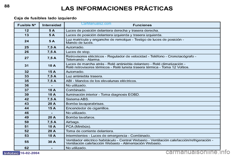Peugeot Boxer 2004  Manual del propietario (in Spanish) �8�8
�1�6�-�0�2�-�2�0�0�4
�8�9
�1�6�-�0�2�-�2�0�0�4
�L�A�S� �I�N�F�O�R�M�A�C�I�O�N�E�S� �P�R�Á�C�T�I�C�A�S
�C�a�j�a� �d�e� �f�u�s�i�b�l�e�s� �l�a�d�o� �i�z�q�u�i�e�r�d�o
�F�u�s�i�b�l�e� �N�º �I�n�t�