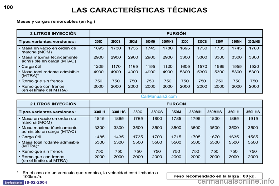 Peugeot Boxer 2004  Manual del propietario (in Spanish) �1�0�0
�1�6�-�0�2�-�2�0�0�4
�1�0�1
�1�6�-�0�2�-�2�0�0�4
�L�A�S� �C�A�R�A�C�T�E�R�Í�S�T�I�C�A�S� �T�É�C�N�I�C�A�S
�M�a�s�a�s� �y� �c�a�r�g�a�s� �r�e�m�o�r�c�a�b�l�e�s� �(�e�n� �k�g�.�)
�2� �L�I�T�R�O