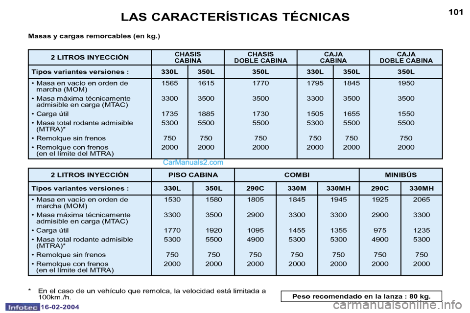 Peugeot Boxer 2004  Manual del propietario (in Spanish) �1�0�0
�1�6�-�0�2�-�2�0�0�4
�1�0�1
�1�6�-�0�2�-�2�0�0�4
�L�A�S� �C�A�R�A�C�T�E�R�Í�S�T�I�C�A�S� �T�É�C�N�I�C�A�S
�M�a�s�a�s� �y� �c�a�r�g�a�s� �r�e�m�o�r�c�a�b�l�e�s� �(�e�n� �k�g�.�) 
�*�  �E�n� �e
