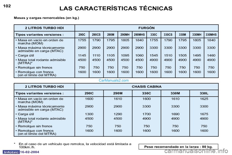 Peugeot Boxer 2004  Manual del propietario (in Spanish) �1�0�2
�1�6�-�0�2�-�2�0�0�4
�1�0�3
�1�6�-�0�2�-�2�0�0�4
�L�A�S� �C�A�R�A�C�T�E�R�Í�S�T�I�C�A�S� �T�É�C�N�I�C�A�S
�M�a�s�a�s� �y� �c�a�r�g�a�s� �r�e�m�o�r�c�a�b�l�e�s� �(�e�n� �k�g�.�) 
�*�  �E�n� �e