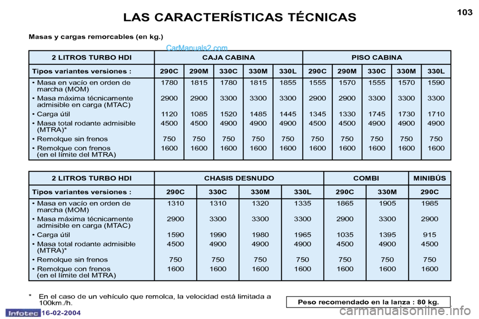 Peugeot Boxer 2004  Manual del propietario (in Spanish) �1�0�2
�1�6�-�0�2�-�2�0�0�4
�1�0�3
�1�6�-�0�2�-�2�0�0�4
�L�A�S� �C�A�R�A�C�T�E�R�Í�S�T�I�C�A�S� �T�É�C�N�I�C�A�S
�M�a�s�a�s� �y� �c�a�r�g�a�s� �r�e�m�o�r�c�a�b�l�e�s� �(�e�n� �k�g�.�) 
�*�  �E�n� �e