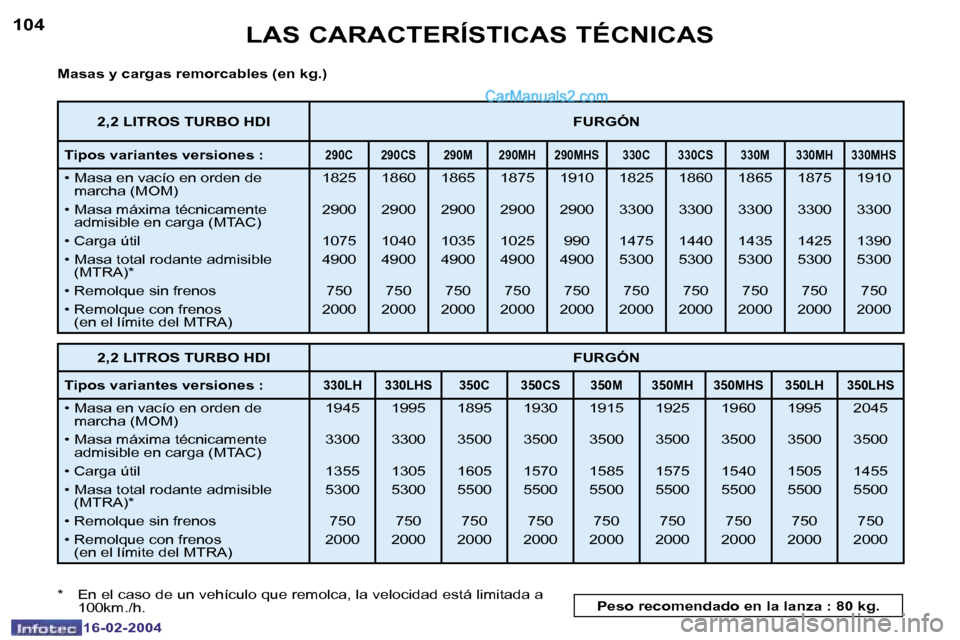Peugeot Boxer 2004  Manual del propietario (in Spanish) �1�0�4
�1�6�-�0�2�-�2�0�0�4
�1�0�5
�1�6�-�0�2�-�2�0�0�4
�L�A�S� �C�A�R�A�C�T�E�R�Í�S�T�I�C�A�S� �T�É�C�N�I�C�A�S
�M�a�s�a�s� �y� �c�a�r�g�a�s� �r�e�m�o�r�c�a�b�l�e�s� �(�e�n� �k�g�.�) 
�*�  �E�n� �e