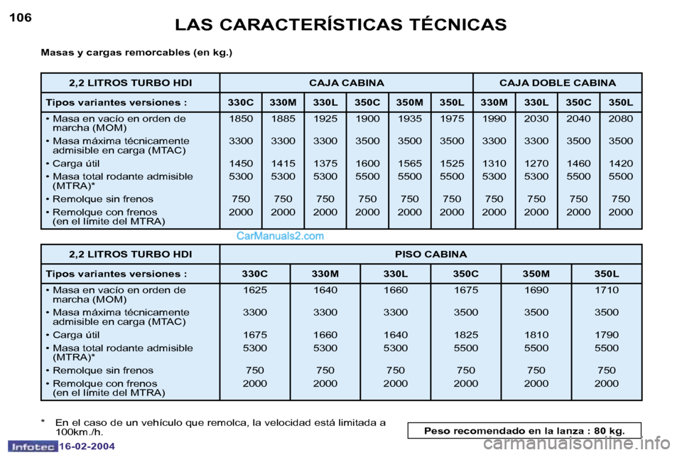 Peugeot Boxer 2004  Manual del propietario (in Spanish) �1�0�6
�1�6�-�0�2�-�2�0�0�4
�1�0�7
�1�6�-�0�2�-�2�0�0�4
�L�A�S� �C�A�R�A�C�T�E�R�Í�S�T�I�C�A�S� �T�É�C�N�I�C�A�S
�M�a�s�a�s� �y� �c�a�r�g�a�s� �r�e�m�o�r�c�a�b�l�e�s� �(�e�n� �k�g�.�) 
�*�  �E�n� �e