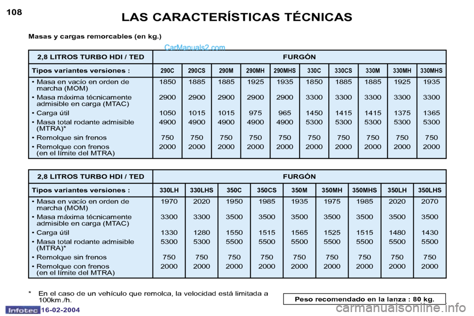 Peugeot Boxer 2004  Manual del propietario (in Spanish) �1�0�8
�1�6�-�0�2�-�2�0�0�4
�1�0�9
�1�6�-�0�2�-�2�0�0�4
�L�A�S� �C�A�R�A�C�T�E�R�Í�S�T�I�C�A�S� �T�É�C�N�I�C�A�S
�M�a�s�a�s� �y� �c�a�r�g�a�s� �r�e�m�o�r�c�a�b�l�e�s� �(�e�n� �k�g�.�) 
�*�  �E�n� �e