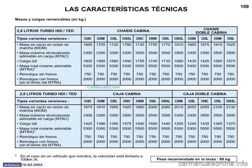Peugeot Boxer 2004  Manual del propietario (in Spanish) �1�0�8
�1�6�-�0�2�-�2�0�0�4
�1�0�9
�1�6�-�0�2�-�2�0�0�4
�L�A�S� �C�A�R�A�C�T�E�R�Í�S�T�I�C�A�S� �T�É�C�N�I�C�A�S
�M�a�s�a�s� �y� �c�a�r�g�a�s� �r�e�m�o�r�c�a�b�l�e�s� �(�e�n� �k�g�.�) 
�*�  �E�n� �e