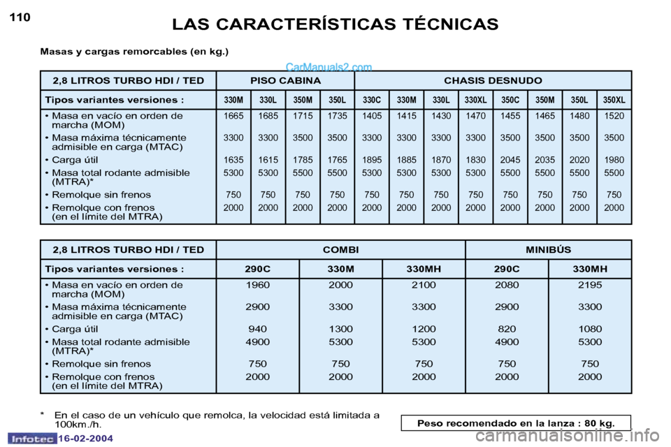 Peugeot Boxer 2004  Manual del propietario (in Spanish) �1�1�0
�1�6�-�0�2�-�2�0�0�4
�1�1�1
�1�6�-�0�2�-�2�0�0�4
�L�A�S� �C�A�R�A�C�T�E�R�Í�S�T�I�C�A�S� �T�É�C�N�I�C�A�S
�M�a�s�a�s� �y� �c�a�r�g�a�s� �r�e�m�o�r�c�a�b�l�e�s� �(�e�n� �k�g�.�) 
�*�  �E�n� �e