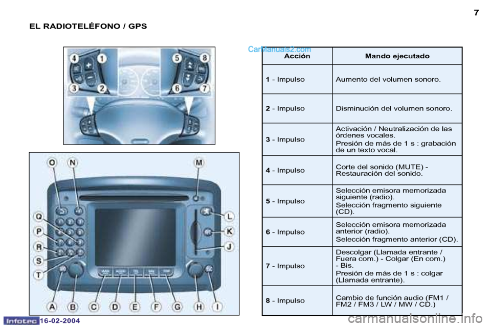 Peugeot Boxer 2004  Manual del propietario (in Spanish) �6
�1�6�-�0�2�-�2�0�0�4
�7
�1�6�-�0�2�-�2�0�0�4
�E�L� �R�A�D�I�O�T�E�L�É�F�O�N�O� �/� �G�P�S
�A�c�c�i�ó�n �M�a�n�d�o� �e�j�e�c�u�t�a�d�o
�1 � �-� �I�m�p�u�l�s�o �A�u�m�e�n�t�o� �d�e�l� �v�o�l�u�m�e�