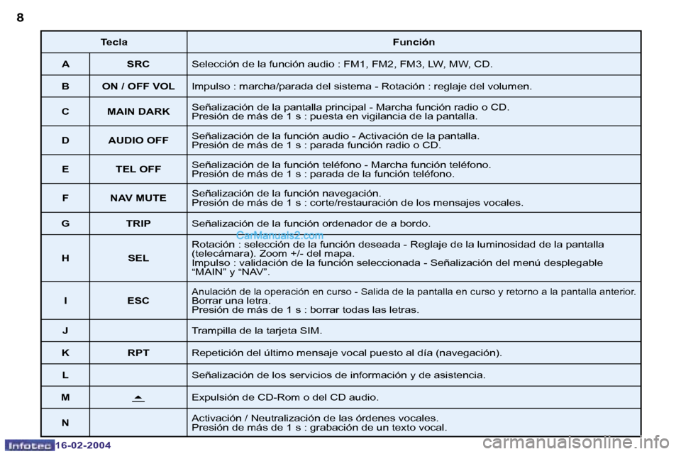 Peugeot Boxer 2004  Manual del propietario (in Spanish) �8
�1�6�-�0�2�-�2�0�0�4
�9
�1�6�-�0�2�-�2�0�0�4
�T�e�c�l�a�F�u�n�c�i�ó�n
�A �S�R�C �S�e�l�e�c�c�i�ó�n� �d�e� �l�a� �f�u�n�c�i�ó�n� �a�u�d�i�o� �:� �F�M�1�,� �F�M�2�,� �F�M�3�,� �L�W�,� �M�W�,� �C�D