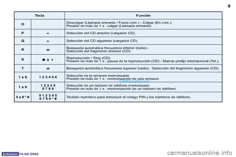 Peugeot Boxer 2004  Manual del propietario (in Spanish) �8
�1�6�-�0�2�-�2�0�0�4
�9
�1�6�-�0�2�-�2�0�0�4
�T�e�c�l�a�F�u�n�c�i�ó�n
�O �D�e�s�c�o�l�g�a�r� �(�L�l�a�m�a�d�a� �e�n�t�r�a�n�t�e� �/� �F�u�e�r�a� �c�o�m�.�)� �-� �C�o�l�g�a�r� �(�E�n� �c�o�m�.�)�. 