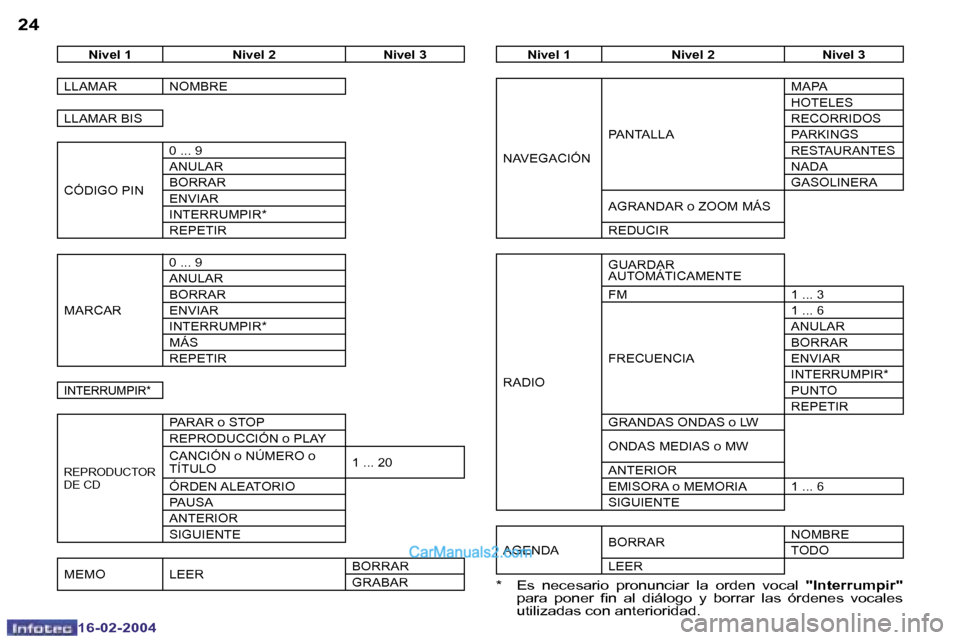 Peugeot Boxer 2004  Manual del propietario (in Spanish) �2�4
�1�6�-�0�2�-�2�0�0�4
�2�5
�1�6�-�0�2�-�2�0�0�4
�N�i�v�e�l� �1 �N�i�v�e�l� �2 �N�i�v�e�l� �3
�L�L�A�M�A�R �N�O�M�B�R�E 
�L�L�A�M�A�R� �B�I�S 
�C�Ó�D�I�G�O� �P�I�N �0� �.�.�.� �9 
�A�N�U�L�A�R
�B�