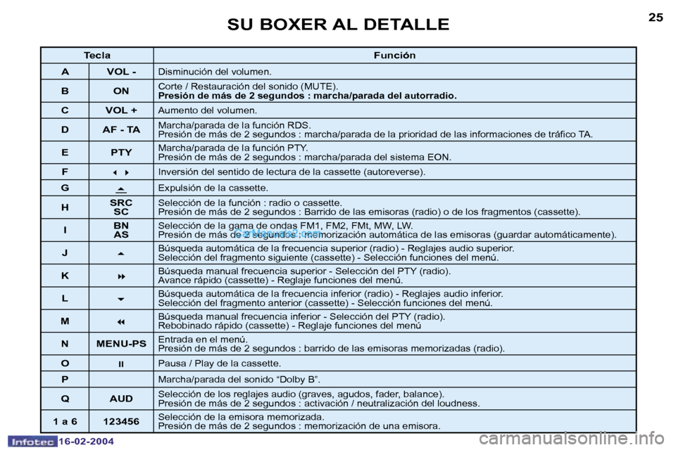 Peugeot Boxer 2004  Manual del propietario (in Spanish) �2�4
�1�6�-�0�2�-�2�0�0�4
�2�5
�1�6�-�0�2�-�2�0�0�4
�S�U� �B�O�X�E�R� �A�L� �D�E�T�A�L�L�E
�T�e�c�l�a�F�u�n�c�i�ó�n
�A �V�O�L� �-
�D�i�s�m�i�n�u�c�i�ó�n� �d�e�l� �v�o�l�u�m�e�n�.
�B �O�N�C�o�r�t�e� 