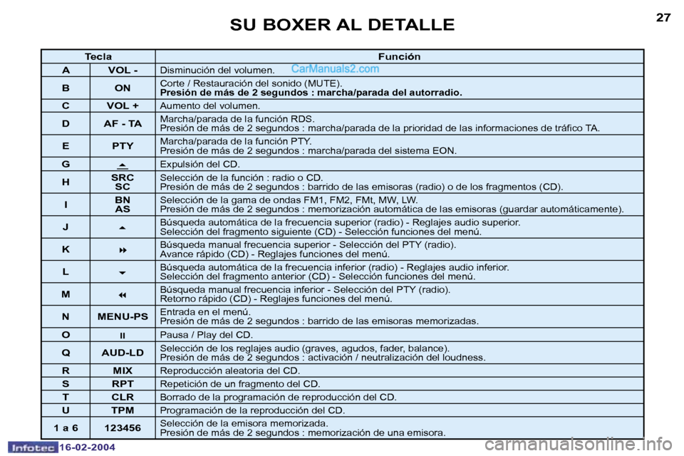 Peugeot Boxer 2004  Manual del propietario (in Spanish) �2�6
�1�6�-�0�2�-�2�0�0�4
�2�7
�1�6�-�0�2�-�2�0�0�4
�S�U� �B�O�X�E�R� �A�L� �D�E�T�A�L�L�E
�T�e�c�l�a�F�u�n�c�i�ó�n
�A �V�O�L� �-
�D�i�s�m�i�n�u�c�i�ó�n� �d�e�l� �v�o�l�u�m�e�n�.
�B �O�N�C�o�r�t�e� 