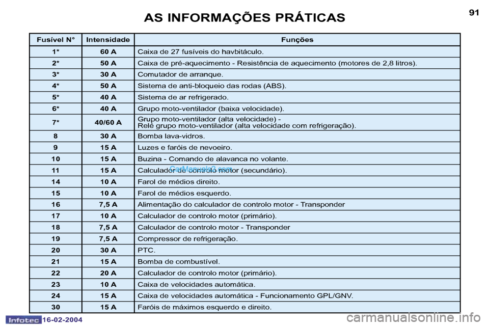 Peugeot Boxer 2004  Manual do proprietário (in Portuguese) �9�0
�1�6�-�0�2�-�2�0�0�4
�9�1
�1�6�-�0�2�-�2�0�0�4
�A�S� �I�N�F�O�R�M�A�Ç�Õ�E�S� �P�R�Á�T�I�C�A�S
�F�u�s�í�v�e�l� �N�° �I�n�t�e�n�s�i�d�a�d�e�F�u�n�ç�õ�e�s
�1�* �6�0� �A �C�a�i�x�a� �d�e� �2�7