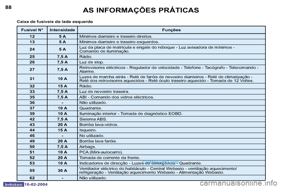 Peugeot Boxer 2004  Manual do proprietário (in Portuguese) �8�8
�1�6�-�0�2�-�2�0�0�4
�8�9
�1�6�-�0�2�-�2�0�0�4
�A�S� �I�N�F�O�R�M�A�Ç�Õ�E�S� �P�R�Á�T�I�C�A�S
�C�a�i�x�a� �d�e� �f�u�s�í�v�e�i�s� �d�o� �l�a�d�o� �e�s�q�u�e�r�d�o
�F�u�s�í�v�e�l� �N�° �I�n�
