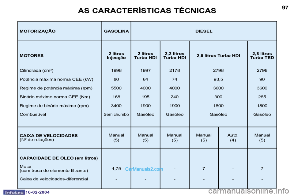 Peugeot Boxer 2004  Manual do proprietário (in Portuguese) �9�7
�1�6�-�0�2�-�2�0�0�4
�A�S� �C�A�R�A�C�T�E�R�Í�S�T�I�C�A�S� �T�É�C�N�I�C�A�S
�M�O�T�O�R�I�Z�A�Ç�Ã�O �G�A�S�O�L�I�N�A �D�I�E�S�E�L 
�M�O�T�O�R�E�S�2� �l�i�t�r�o�s� 
�I�n�j�e�c�ç�ã�o �2� �l�i�