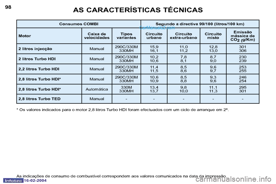 Peugeot Boxer 2004  Manual do proprietário (in Portuguese) �9�8
�1�6�-�0�2�-�2�0�0�4
�9�9
�1�6�-�0�2�-�2�0�0�4
�A�S� �C�A�R�A�C�T�E�R�Í�S�T�I�C�A�S� �T�É�C�N�I�C�A�S
�C�o�n�s�u�m�o�s� �C�O�M�B�I �S�e�g�u�n�d�o� �a� �d�i�r�e�c�t�i�v�a� �9�9�/�1�0�0� �(�l�i�t