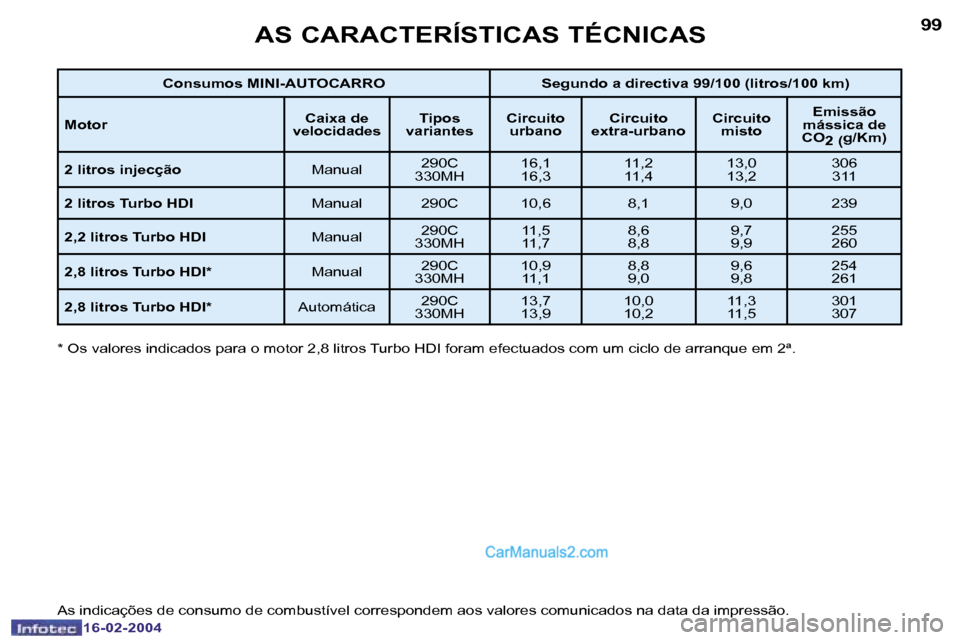 Peugeot Boxer 2004  Manual do proprietário (in Portuguese) �9�8
�1�6�-�0�2�-�2�0�0�4
�9�9
�1�6�-�0�2�-�2�0�0�4
�A�S� �C�A�R�A�C�T�E�R�Í�S�T�I�C�A�S� �T�É�C�N�I�C�A�S
�C�o�n�s�u�m�o�s� �M�I�N�I�-�A�U�T�O�C�A�R�R�O �S�e�g�u�n�d�o� �a� �d�i�r�e�c�t�i�v�a� �9�9