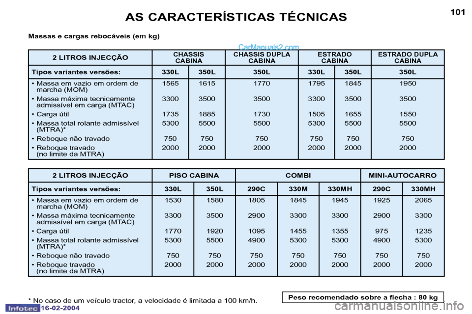 Peugeot Boxer 2004  Manual do proprietário (in Portuguese) �1�0�0
�1�6�-�0�2�-�2�0�0�4
�1�0�1
�1�6�-�0�2�-�2�0�0�4
�A�S� �C�A�R�A�C�T�E�R�Í�S�T�I�C�A�S� �T�É�C�N�I�C�A�S
�M�a�s�s�a�s� �e� �c�a�r�g�a�s� �r�e�b�o�c�á�v�e�i�s� �(�e�m� �k�g�) 
�*� �N�o� �c�a�s