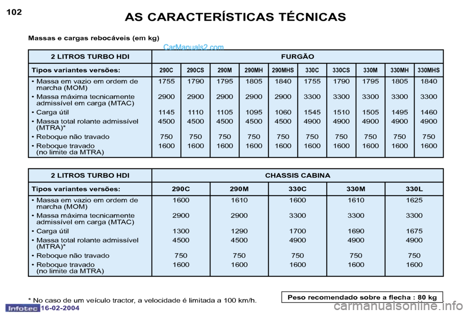 Peugeot Boxer 2004  Manual do proprietário (in Portuguese) �1�0�2
�1�6�-�0�2�-�2�0�0�4
�1�0�3
�1�6�-�0�2�-�2�0�0�4
�A�S� �C�A�R�A�C�T�E�R�Í�S�T�I�C�A�S� �T�É�C�N�I�C�A�S
�M�a�s�s�a�s� �e� �c�a�r�g�a�s� �r�e�b�o�c�á�v�e�i�s� �(�e�m� �k�g�) 
�*� �N�o� �c�a�s