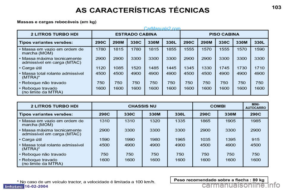 Peugeot Boxer 2004  Manual do proprietário (in Portuguese) �1�0�2
�1�6�-�0�2�-�2�0�0�4
�1�0�3
�1�6�-�0�2�-�2�0�0�4
�A�S� �C�A�R�A�C�T�E�R�Í�S�T�I�C�A�S� �T�É�C�N�I�C�A�S
�M�a�s�s�a�s� �e� �c�a�r�g�a�s� �r�e�b�o�c�á�v�e�i�s� �(�e�m� �k�g�) 
�*� �N�o� �c�a�s