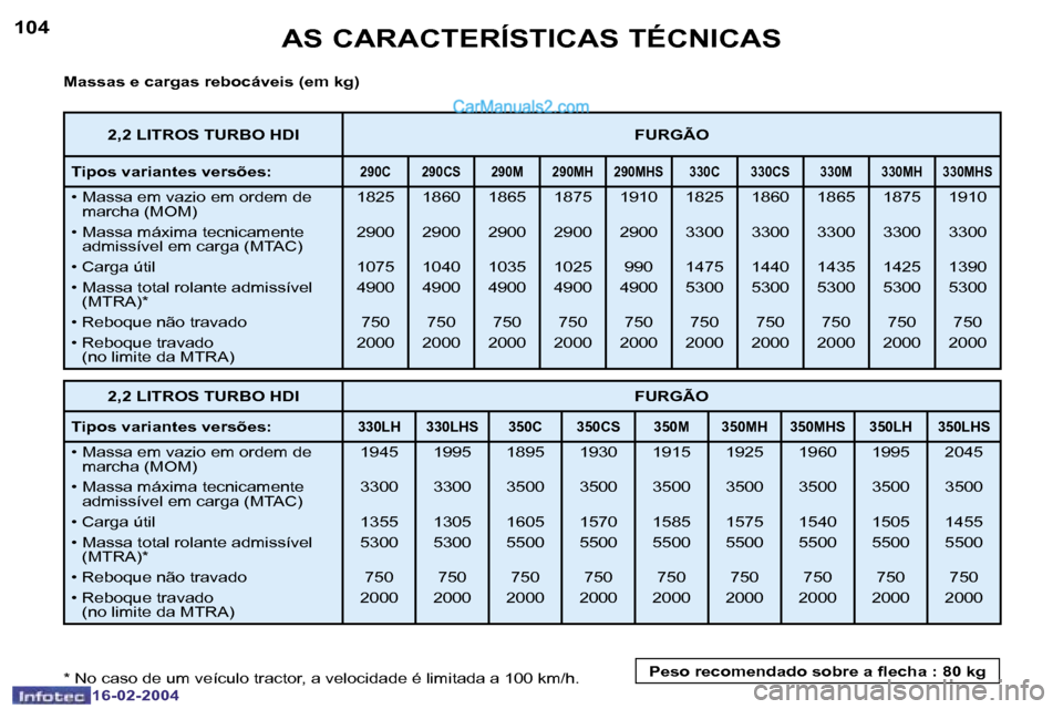 Peugeot Boxer 2004  Manual do proprietário (in Portuguese) �1�0�4
�1�6�-�0�2�-�2�0�0�4
�1�0�5
�1�6�-�0�2�-�2�0�0�4
�A�S� �C�A�R�A�C�T�E�R�Í�S�T�I�C�A�S� �T�É�C�N�I�C�A�S
�M�a�s�s�a�s� �e� �c�a�r�g�a�s� �r�e�b�o�c�á�v�e�i�s� �(�e�m� �k�g�) 
�*� �N�o� �c�a�s