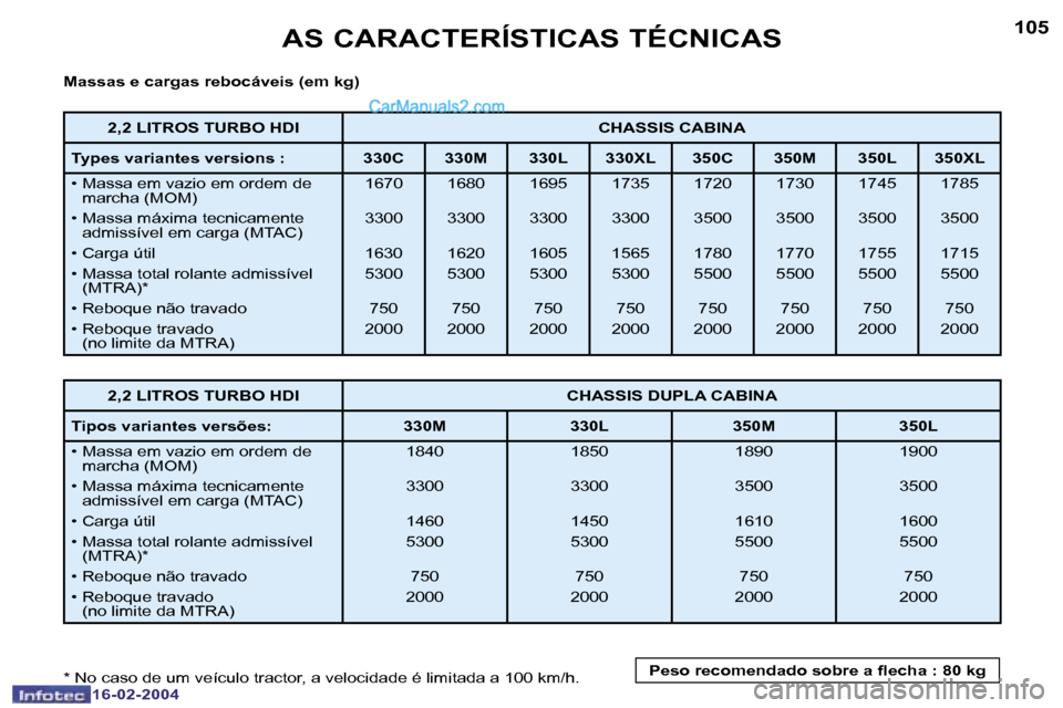 Peugeot Boxer 2004  Manual do proprietário (in Portuguese) �1�0�4
�1�6�-�0�2�-�2�0�0�4
�1�0�5
�1�6�-�0�2�-�2�0�0�4
�A�S� �C�A�R�A�C�T�E�R�Í�S�T�I�C�A�S� �T�É�C�N�I�C�A�S
�M�a�s�s�a�s� �e� �c�a�r�g�a�s� �r�e�b�o�c�á�v�e�i�s� �(�e�m� �k�g�) 
�*� �N�o� �c�a�s