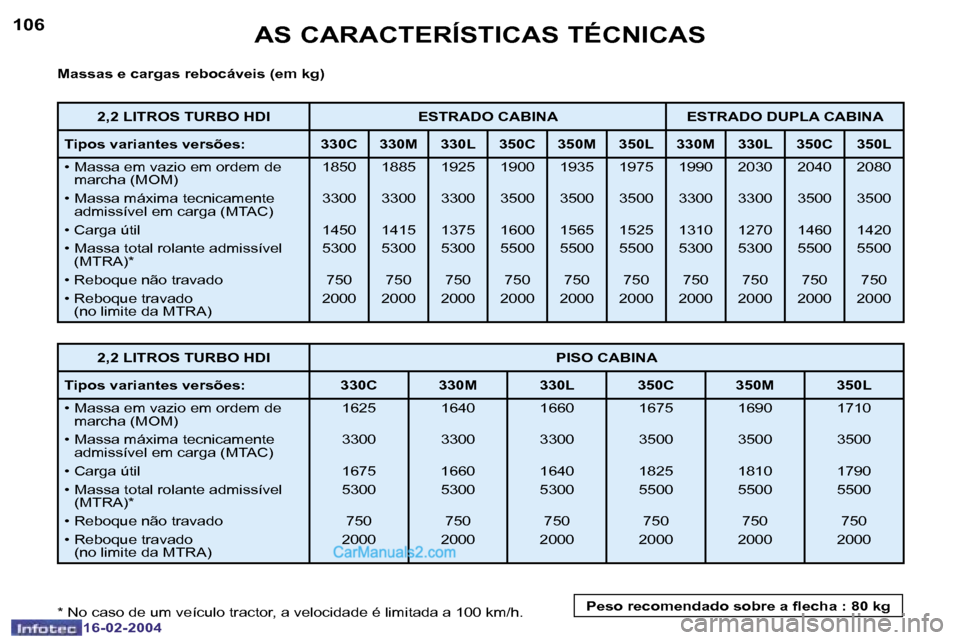Peugeot Boxer 2004  Manual do proprietário (in Portuguese) �1�0�6
�1�6�-�0�2�-�2�0�0�4
�1�0�7
�1�6�-�0�2�-�2�0�0�4
�A�S� �C�A�R�A�C�T�E�R�Í�S�T�I�C�A�S� �T�É�C�N�I�C�A�S
�M�a�s�s�a�s� �e� �c�a�r�g�a�s� �r�e�b�o�c�á�v�e�i�s� �(�e�m� �k�g�) 
�*� �N�o� �c�a�s