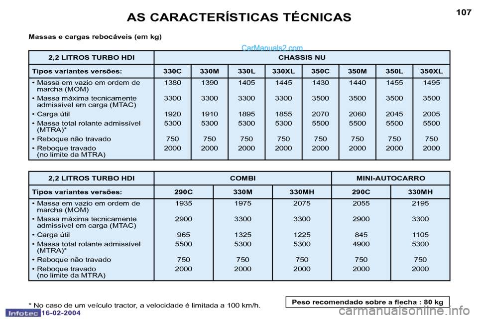 Peugeot Boxer 2004  Manual do proprietário (in Portuguese) �1�0�6
�1�6�-�0�2�-�2�0�0�4
�1�0�7
�1�6�-�0�2�-�2�0�0�4
�A�S� �C�A�R�A�C�T�E�R�Í�S�T�I�C�A�S� �T�É�C�N�I�C�A�S
�M�a�s�s�a�s� �e� �c�a�r�g�a�s� �r�e�b�o�c�á�v�e�i�s� �(�e�m� �k�g�) 
�*� �N�o� �c�a�s