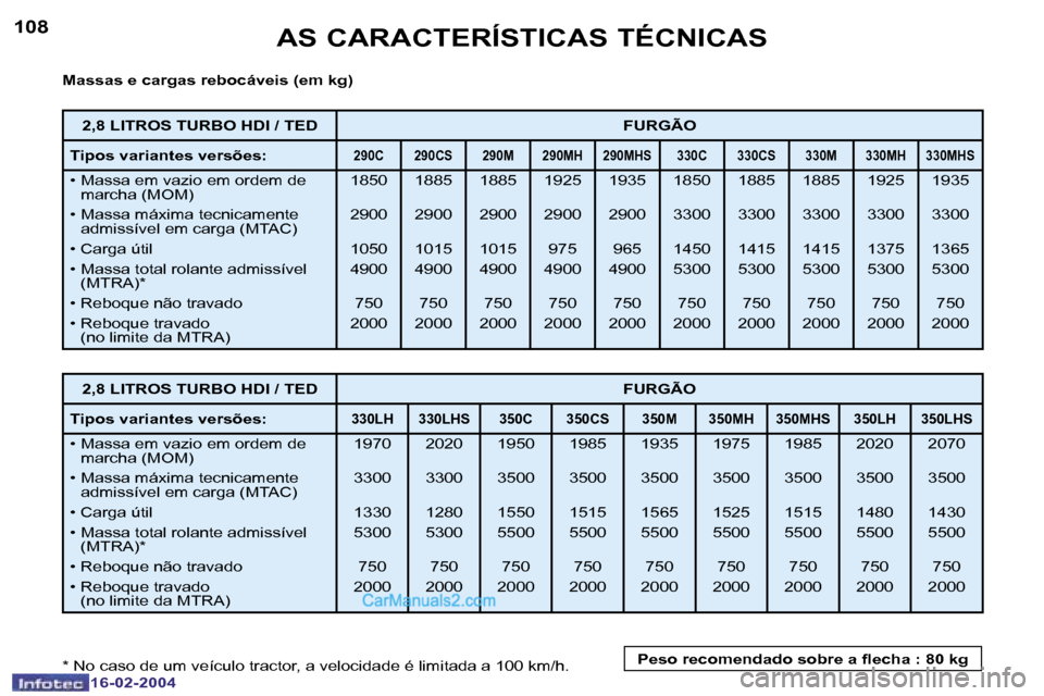Peugeot Boxer 2004  Manual do proprietário (in Portuguese) �1�0�8
�1�6�-�0�2�-�2�0�0�4
�1�0�9
�1�6�-�0�2�-�2�0�0�4
�A�S� �C�A�R�A�C�T�E�R�Í�S�T�I�C�A�S� �T�É�C�N�I�C�A�S
�M�a�s�s�a�s� �e� �c�a�r�g�a�s� �r�e�b�o�c�á�v�e�i�s� �(�e�m� �k�g�) 
�*� �N�o� �c�a�s