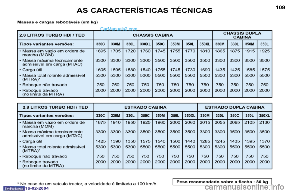 Peugeot Boxer 2004  Manual do proprietário (in Portuguese) �1�0�8
�1�6�-�0�2�-�2�0�0�4
�1�0�9
�1�6�-�0�2�-�2�0�0�4
�A�S� �C�A�R�A�C�T�E�R�Í�S�T�I�C�A�S� �T�É�C�N�I�C�A�S
�M�a�s�s�a�s� �e� �c�a�r�g�a�s� �r�e�b�o�c�á�v�e�i�s� �(�e�m� �k�g�) 
�*� �N�o� �c�a�s