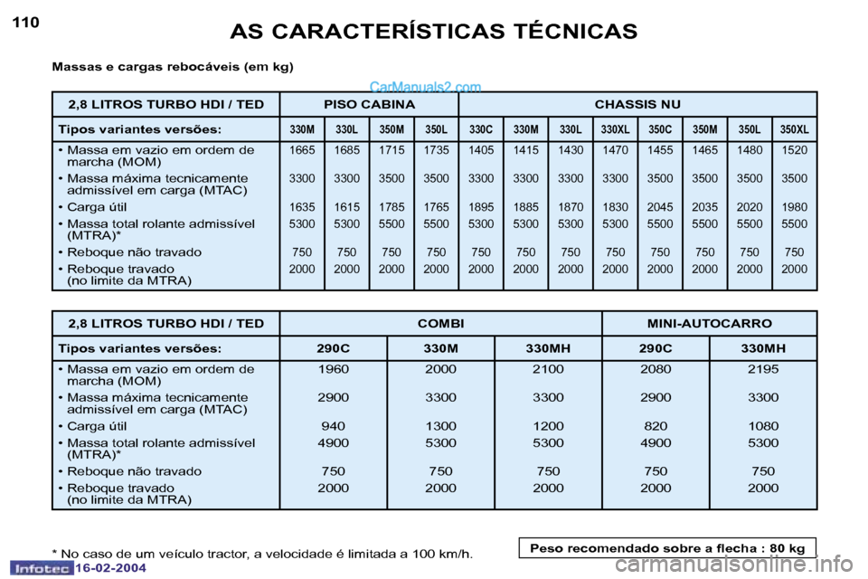Peugeot Boxer 2004  Manual do proprietário (in Portuguese) �1�1�0
�1�6�-�0�2�-�2�0�0�4
�1�1�1
�1�6�-�0�2�-�2�0�0�4
�A�S� �C�A�R�A�C�T�E�R�Í�S�T�I�C�A�S� �T�É�C�N�I�C�A�S
�M�a�s�s�a�s� �e� �c�a�r�g�a�s� �r�e�b�o�c�á�v�e�i�s� �(�e�m� �k�g�) 
�*� �N�o� �c�a�s