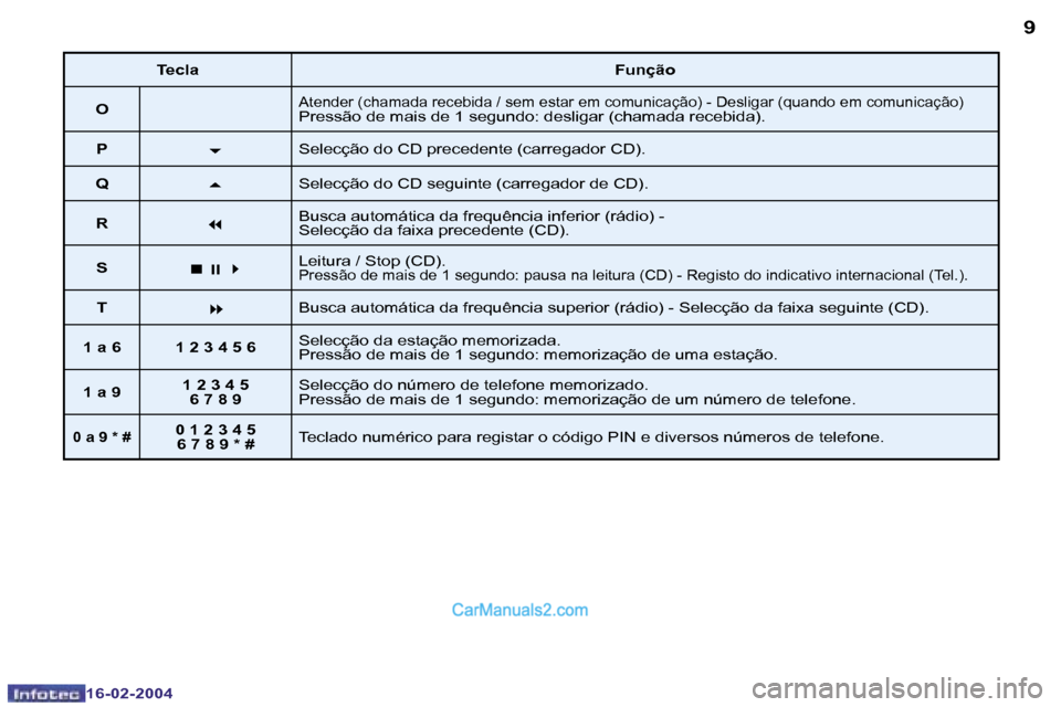 Peugeot Boxer 2004  Manual do proprietário (in Portuguese) �8
�1�6�-�0�2�-�2�0�0�4
�9
�1�6�-�0�2�-�2�0�0�4
�T�e�c�l�a�F�u�n�ç�ã�o
�O
�A�t�e�n�d�e�r� �(�c�h�a�m�a�d�a� �r�e�c�e�b�i�d�a� �/� �s�e�m� �e�s�t�a�r� �e�m� �c�o�m�u�n�i�c�a�ç�ã�o�)� �-� �D�e�s�l�i