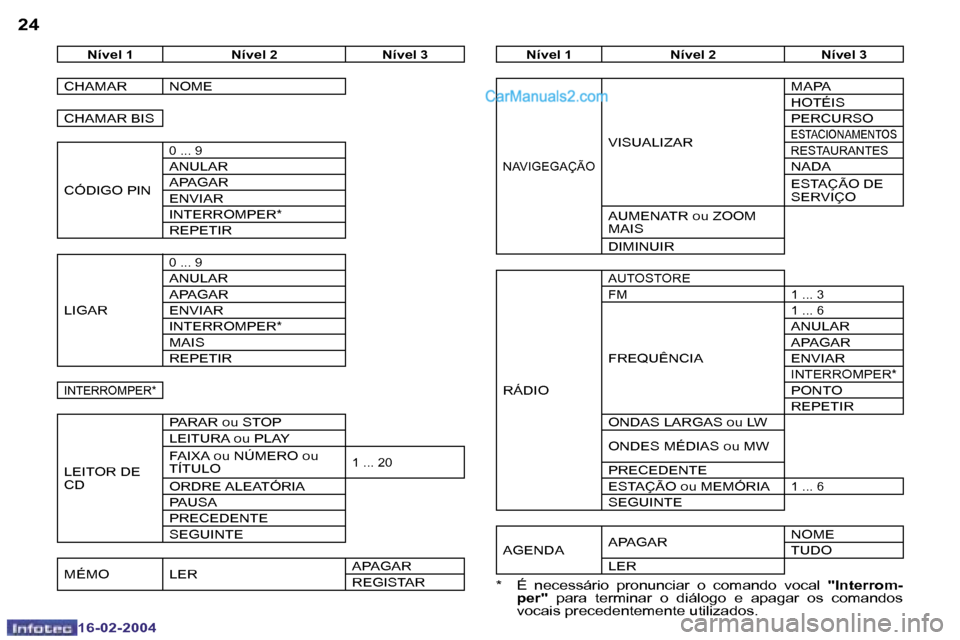 Peugeot Boxer 2004  Manual do proprietário (in Portuguese) �2�4
�1�6�-�0�2�-�2�0�0�4
�2�5
�1�6�-�0�2�-�2�0�0�4
�N�í�v�e�l� �1�N�í�v�e�l� �2�N�í�v�e�l� �3
�C�H�A�M�A�R �N�O�M�E 
�C�H�A�M�A�R� �B�I�S 
�C�Ó�D�I�G�O� �P�I�N
�0� �.�.�.� �9�A�N�U�L�A�R 
�A�P�A�