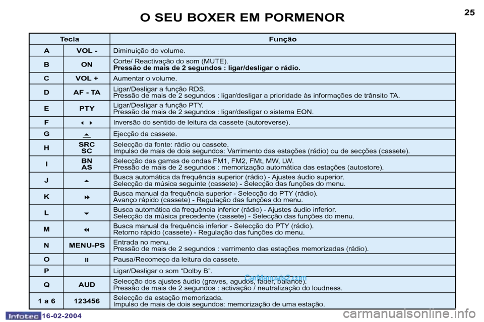Peugeot Boxer 2004  Manual do proprietário (in Portuguese) �2�4
�1�6�-�0�2�-�2�0�0�4
�2�5
�1�6�-�0�2�-�2�0�0�4
�O� �S�E�U� �B�O�X�E�R� �E�M� �P�O�R�M�E�N�O�R
�T�e�c�l�a�F�u�n�ç�ã�o
�A �V�O�L� �-
�D�i�m�i�n�u�i�ç�ã�o� �d�o� �v�o�l�u�m�e�.
�B �O�N�C�o�r�t�e