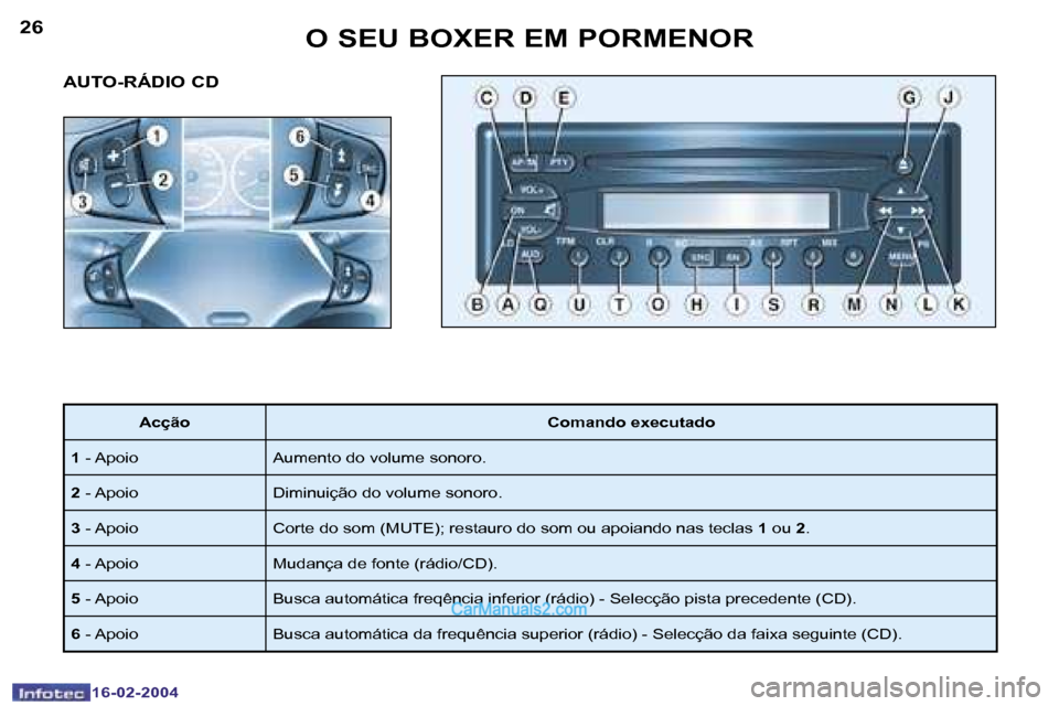 Peugeot Boxer 2004  Manual do proprietário (in Portuguese) �2�6
�1�6�-�0�2�-�2�0�0�4
�2�7
�1�6�-�0�2�-�2�0�0�4
�O� �S�E�U� �B�O�X�E�R� �E�M� �P�O�R�M�E�N�O�R
�A�U�T�O�-�R�Á�D�I�O� �C�D
�A�c�ç�ã�o �C�o�m�a�n�d�o� �e�x�e�c�u�t�a�d�o
�1 � �-� �A�p�o�i�o �A�u�
