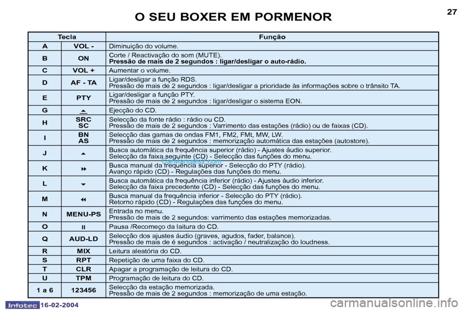 Peugeot Boxer 2004  Manual do proprietário (in Portuguese) �2�6
�1�6�-�0�2�-�2�0�0�4
�2�7
�1�6�-�0�2�-�2�0�0�4
�O� �S�E�U� �B�O�X�E�R� �E�M� �P�O�R�M�E�N�O�R
�T�e�c�l�a�F�u�n�ç�ã�o
�A �V�O�L� �-
�D�i�m�i�n�u�i�ç�ã�o� �d�o� �v�o�l�u�m�e�.
�B �O�N�C�o�r�t�e