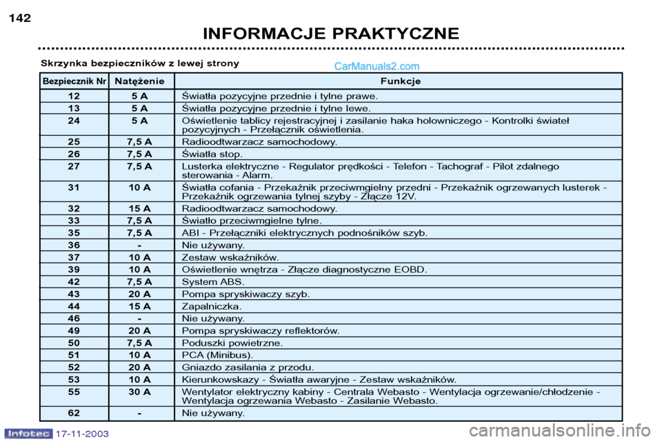 Peugeot Boxer 2003.5  Instrukcja Obsługi (in Polish) 17-11-2003
INFORMACJE PRAKTYCZNE
142
Bezpiecznik NrNatężenie
Funkcje
12 5 A Światła pozycyjne przednie i tylne prawe.
13 5 A Światła pozycyjne przednie i tylne lewe.
24 5 A Oświetlenie tablicy 