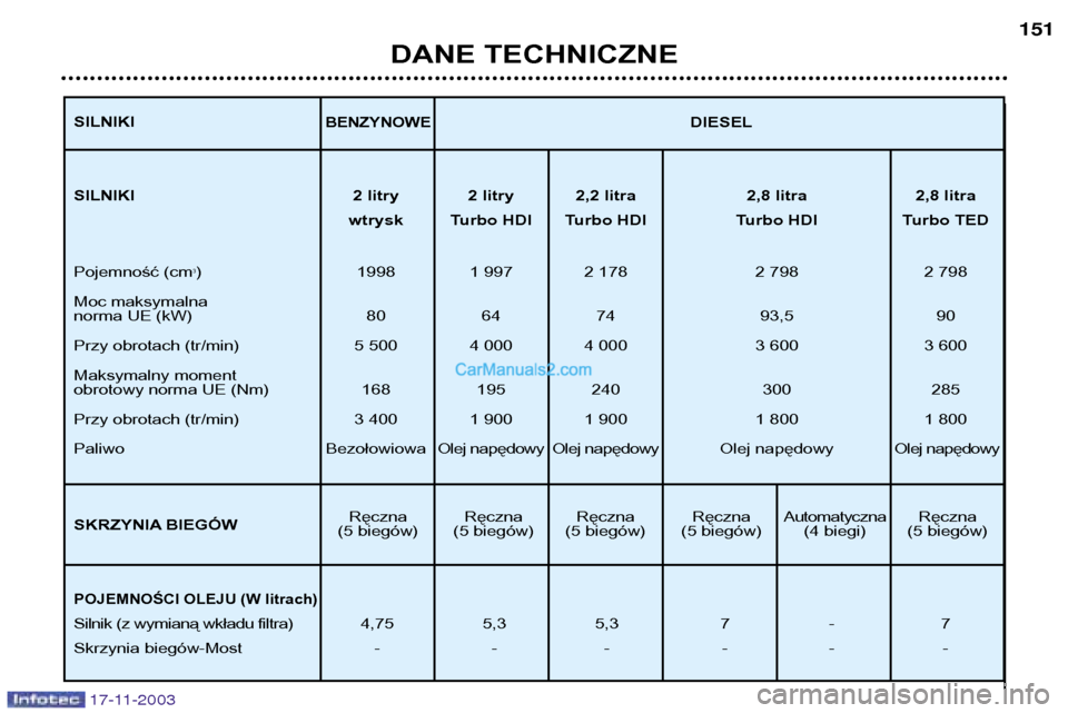 Peugeot Boxer 2003.5  Instrukcja Obsługi (in Polish) 17-11-2003
DANE TECHNICZNE151
Ręczna Ręczna Ręczna Ręczna
AutomatycznaRęczna
(5 biegów) (5 biegów) (5 biegów) (5 biegów) (4 biegi) (5 biegów)
BENZYNOWEDIESEL
SILNIKI 2 litry  2 litry  2,2 li
