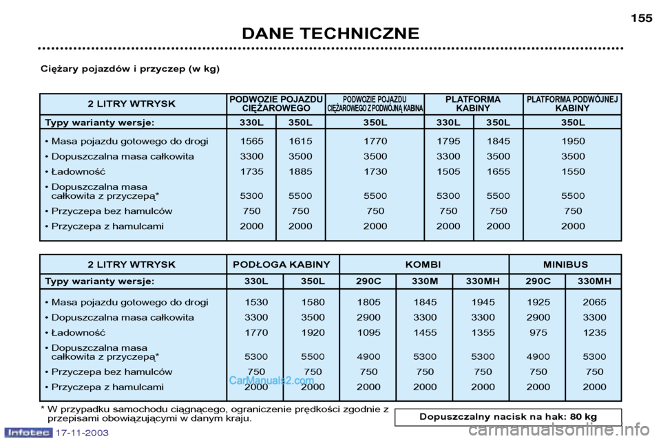 Peugeot Boxer 2003.5  Instrukcja Obsługi (in Polish) 17-11-2003
DANE TECHNICZNE155
2 LITRY WTRYSK
PODWOZIE POJAZDU  PODWOZIE POJAZDU PLATFORMAPLATFORMA PODWÓJNEJCIĘŻAROWEGOCIĘŻAROWEGO Z PODWÓJNĄ KABINAKABINY KABINY
Typy warianty wersje:  330L 350