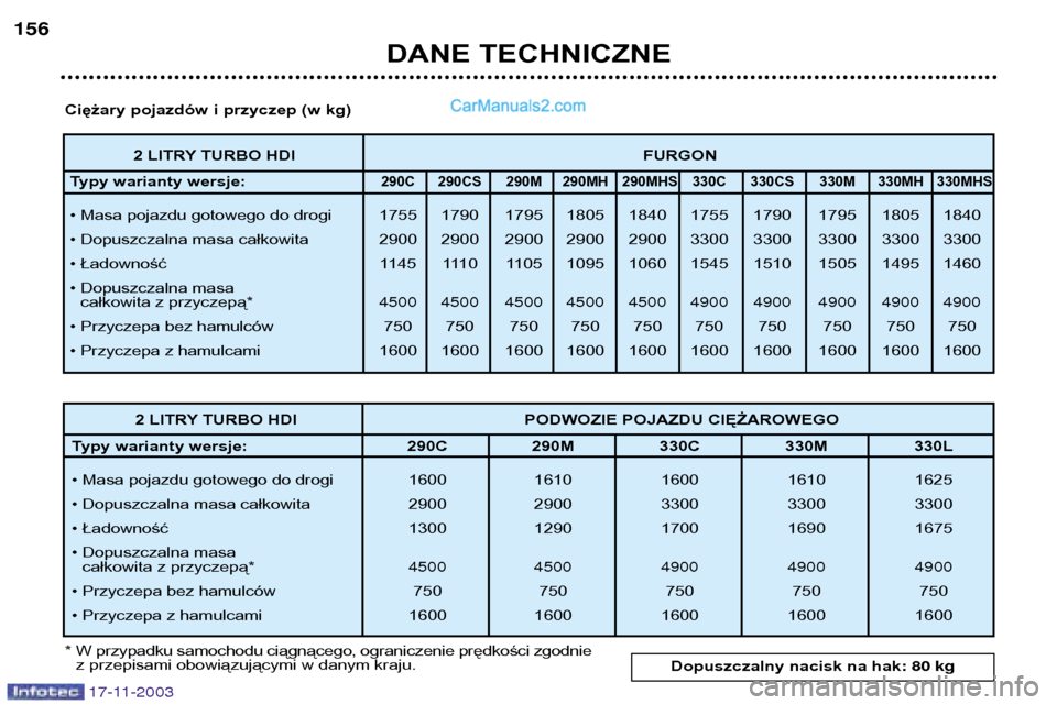 Peugeot Boxer 2003.5  Instrukcja Obsługi (in Polish) DANE TECHNICZNE
17-11-2003
156
2 LITRY TURBO HDIFURGON
Typy warianty wersje: 
290C 290CS 290M 290MH 290MHS 330C 330CS 330M 330MH 330MHS
¥ Masa pojazdu gotowego do drogi 1755 1790 1795 1805 1840 1755 