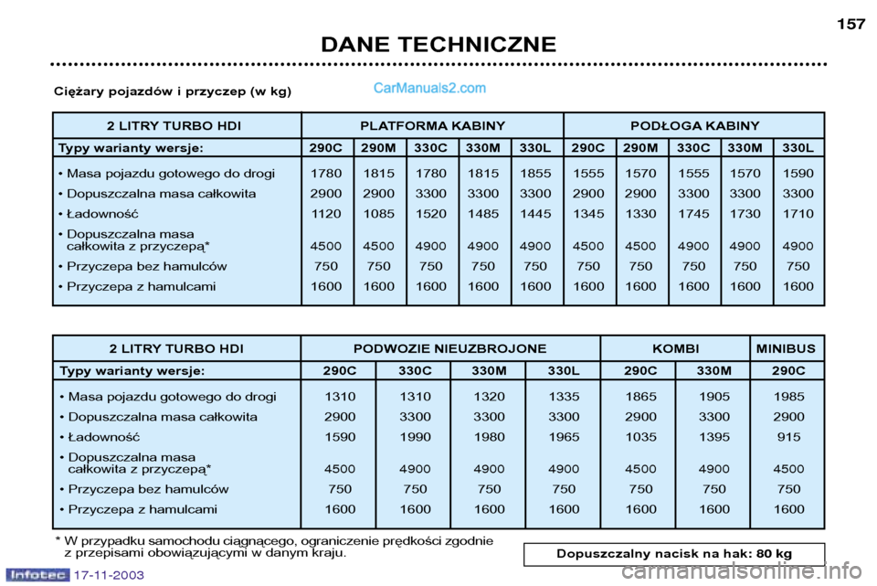 Peugeot Boxer 2003.5  Instrukcja Obsługi (in Polish) DANE TECHNICZNE157
Ciężary pojazdów i przyczep (w kg)
* W przypadku samochodu ciągnącego, ograniczenie prędkości zgodnie z przepisami obowiązującymi w danym kraju. 2 LITRY TURBO HDI PODWOZIE 