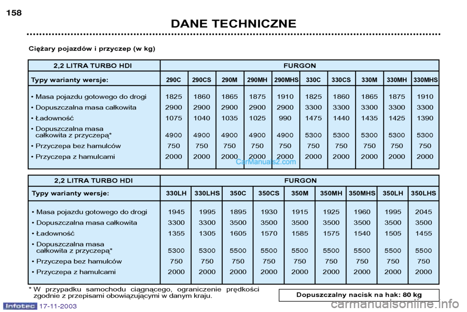Peugeot Boxer 2003.5  Instrukcja Obsługi (in Polish) 17-11-2003
DANE TECHNICZNE
158
2,2 LITRA TURBO HDI
FURGON
Typy warianty wersje: 
290C 290CS 290M 290MH 290MHS 330C 330CS 330M 330MH 330MHS
¥ Masa pojazdu gotowego do drogi 1825 1860 1865 1875 1910 18