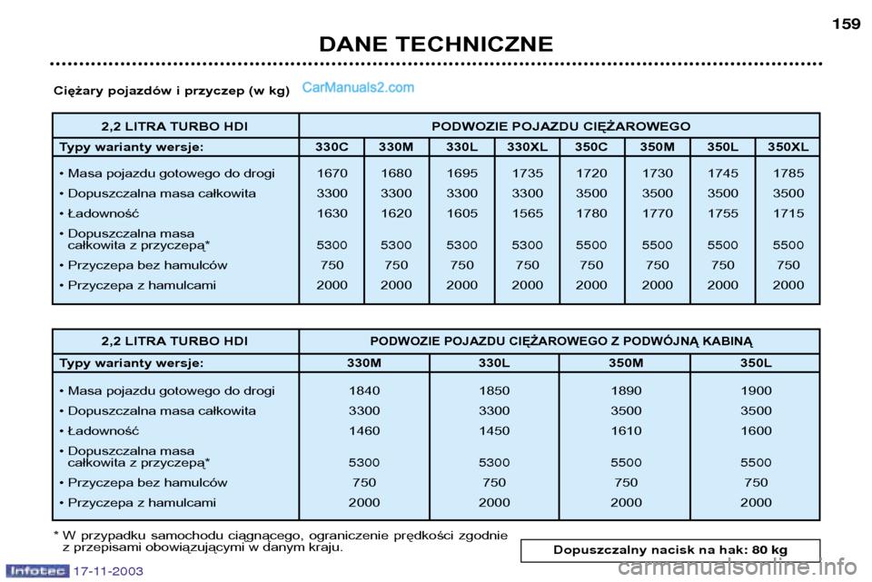 Peugeot Boxer 2003.5  Instrukcja Obsługi (in Polish) 17-11-2003
DANE TECHNICZNE159
2,2 LITRA TURBO HDI PODWOZIE POJAZDU CIĘŻAROWEGO
Typy warianty wersje:  330C 330M 330L 330XL 350C 350M 350L 350XL ¥ Masa pojazdu gotowego do drogi 1670 1680 1695 1735 