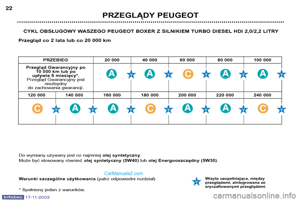 Peugeot Boxer 2003.5  Instrukcja Obsługi (in Polish) PRZEGLĄDY PEUGEOT
22
17-11-2003
CYKL OBSŁUGOWY WASZEGO PEUGEOT BOXER Z SILNIKIEM TURBO DIESEL HDI 2,0/2,2 LITRY
Przegląd co 2 lata lub co 20 000 km
Warunki szczególne użytkowania  (patrz odpowied