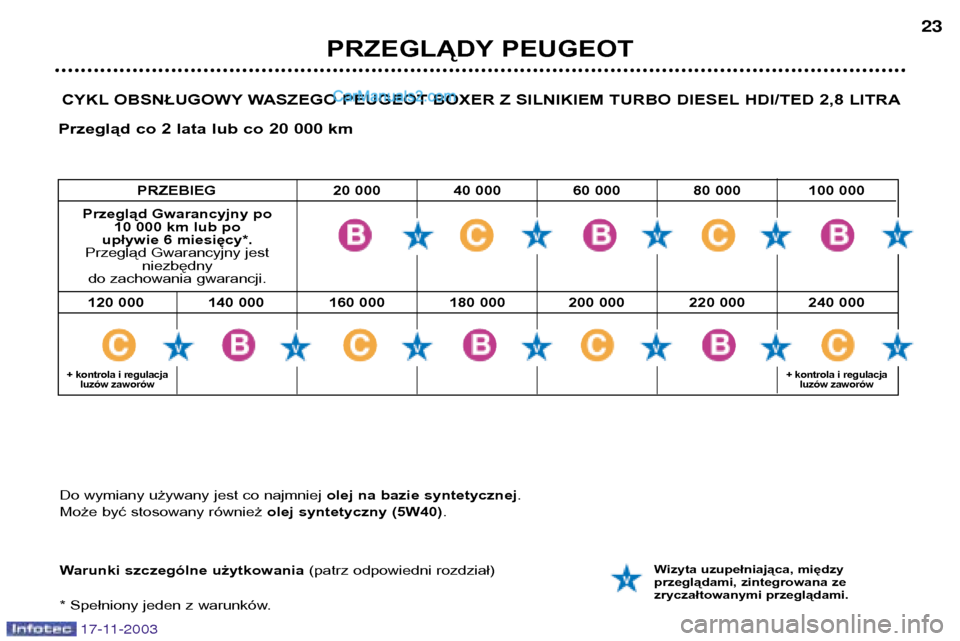 Peugeot Boxer 2003.5  Instrukcja Obsługi (in Polish) PRZEGLĄDY PEUGEOT23
17-11-2003
CYKL OBSNŁUGOWY WASZEGO PEUGEOT BOXER Z SILNIKIEM TURBO DIESEL HDI/TED 2,8 LITRA
Przegląd co 2 lata lub co 20 000 km
Warunki szczególne użytkowania  (patrz odpowied
