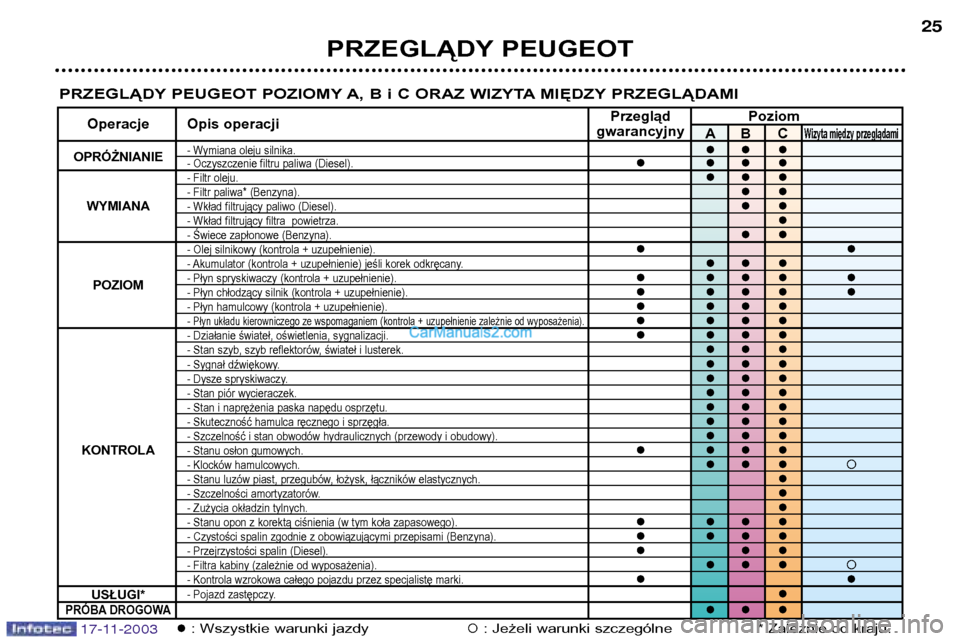 Peugeot Boxer 2003.5  Instrukcja Obsługi (in Polish) PRZEGLĄDY PEUGEOT25
17-11-2003
PRZEGLĄDY PEUGEOT POZIOMY A, B i C ORAZ WIZYTA MIĘDZY PRZEGLĄDAMI
�: Wszystkie warunki jazdy�: Jeżeli warunki szczególne * Zależnie od kraju.
Przegląd  Poziom
Op